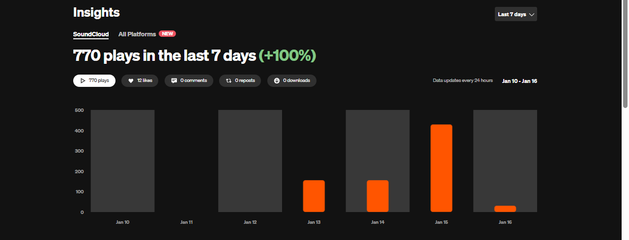 First Signals: Three Tracks, Four Days